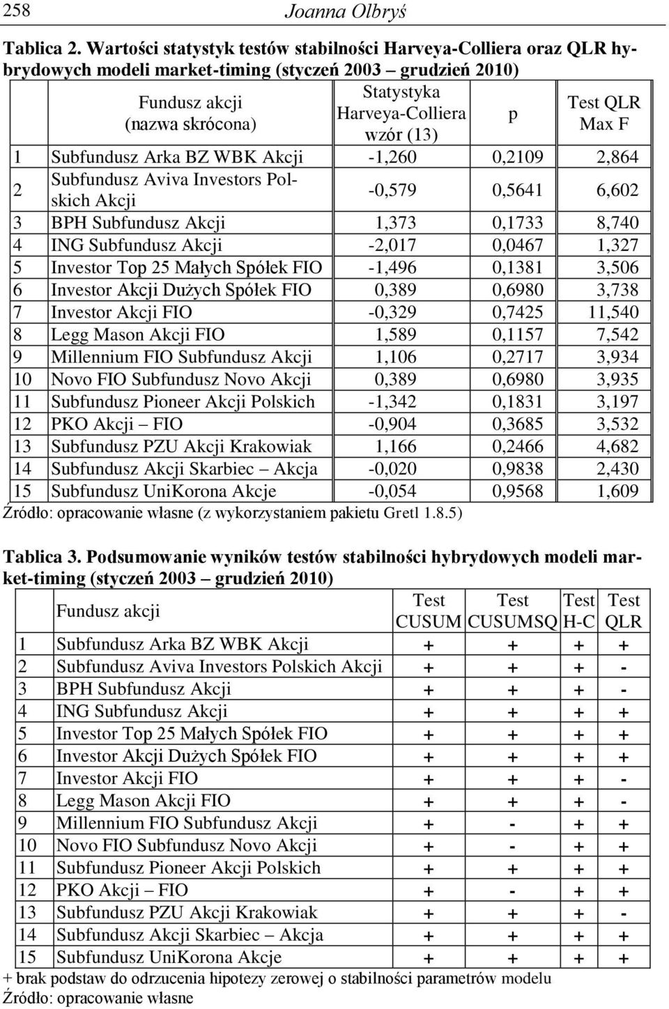 Subfundusz Arka BZ WBK Akcji -1,260 0,2109 2,864 2 Subfundusz Aviva Invesors Polskich Akcji -0,579 0,5641 6,602 3 BPH Subfundusz Akcji 1,373 0,1733 8,740 4 ING Subfundusz Akcji -2,017 0,0467 1,327 5