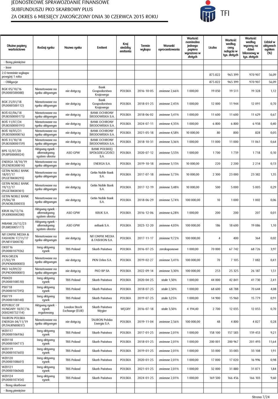 według wyceny na dzień bilansowy w Strona 7/24 Udział w aktywach ogółem (%) 875 822 965 399 970 907 56,09 - Obligacje 875 822 965 399 970 907 56,09 BGK 05/10/16 (PL0000500088) BGK 25/01/18