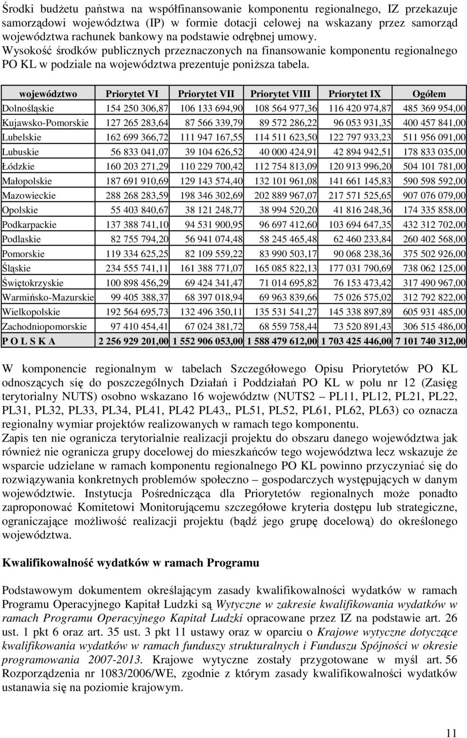 województwo Priorytet VI Priorytet VII Priorytet VIII Priorytet IX Ogółem Dolnośląskie 154 250 306,87 106 133 694,90 108 564 977,36 116 420 974,87 485 369 954,00 Kujawsko-Pomorskie 127 265 283,64 87