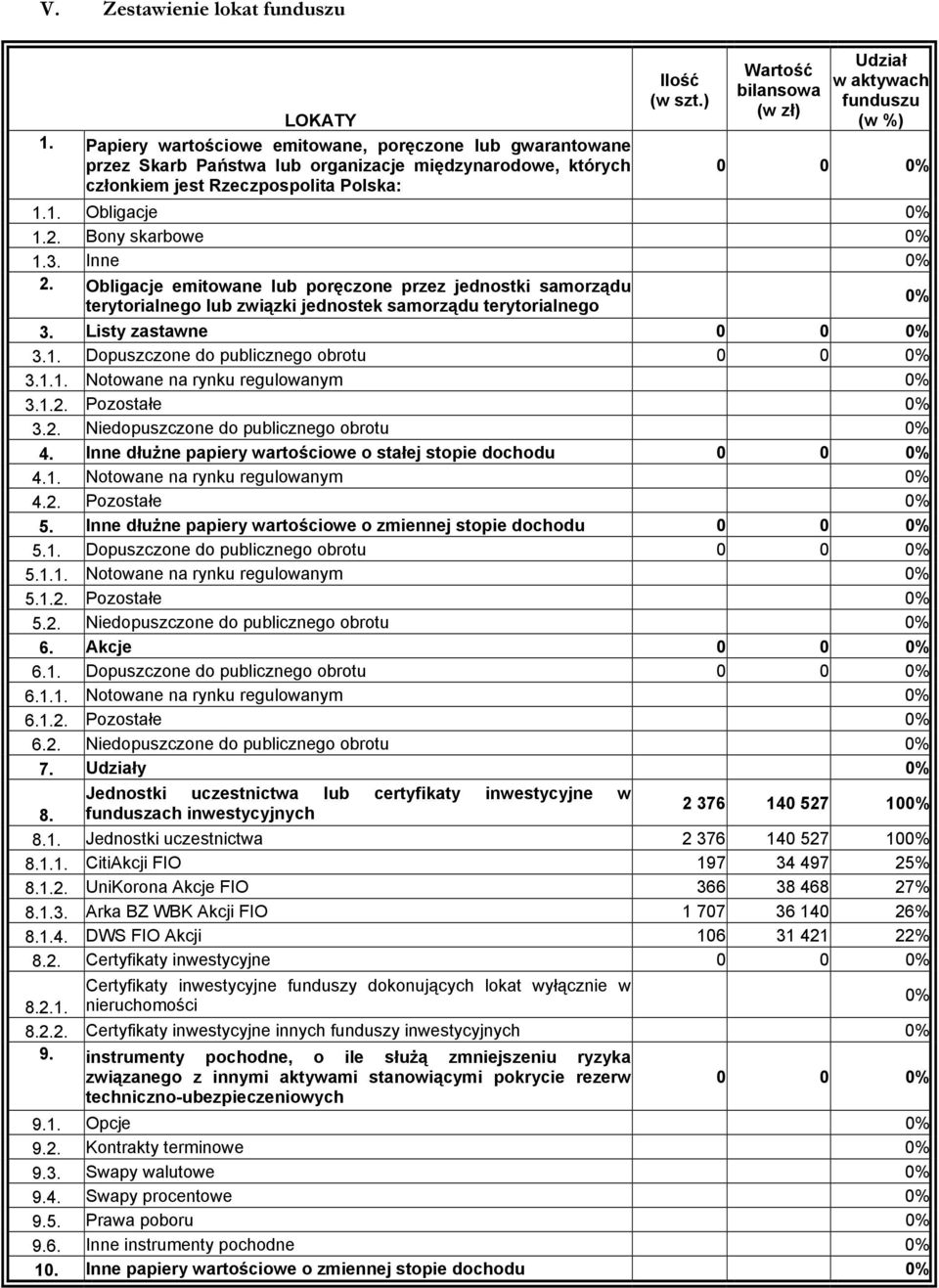 ) Wartość bilansowa Udział w aktywach funduszu (w %) 0 0 1.1. Obligacje 1.2. Bony skarbowe 1.3. Inne 2.