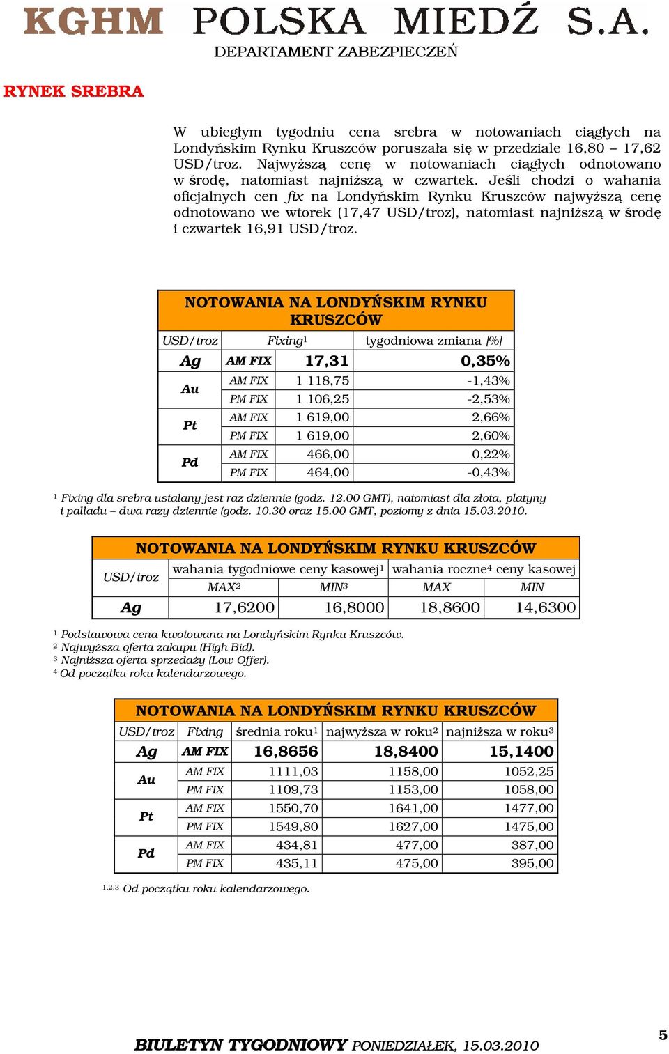 Jeśli chodzi o wahania oficjalnych cen fix na Londyńskim Rynku Kruszców najwyższą cenę odnotowano we wtorek (17,47 USD/troz), natomiast najniższą w środę i czwartek 16,91 USD/troz.