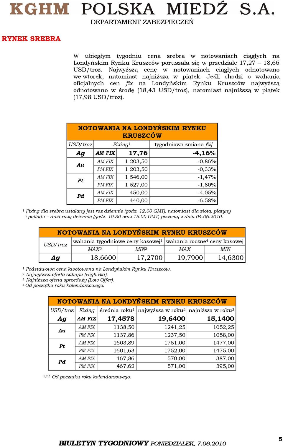 Jeśli chodzi o wahania oficjalnych cen fix na Londyńskim Rynku Kruszców najwyŝszą odnotowano w środę (8,43 USD/troz), natomiast najniŝszą w piątek (7,98 USD/troz).