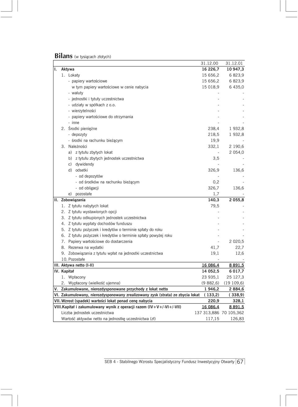 Środki pieniężne 238,4 1 932,8 - depozyty 218,5 1 932,8 - środki na rachunku bieżącym 19,9-3.