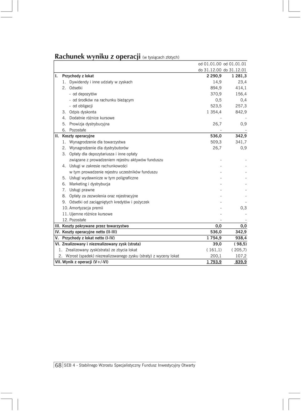 Prowizja dystrybucyjna 26,7 0,9 6. Pozostałe - - II. Koszty operacyjne 536,0 342,9 1. Wynagrodzenie dla towarzystwa 509,3 341,7 2. Wynagrodzenie dla dystrybutorów 26,7 0,9 3.