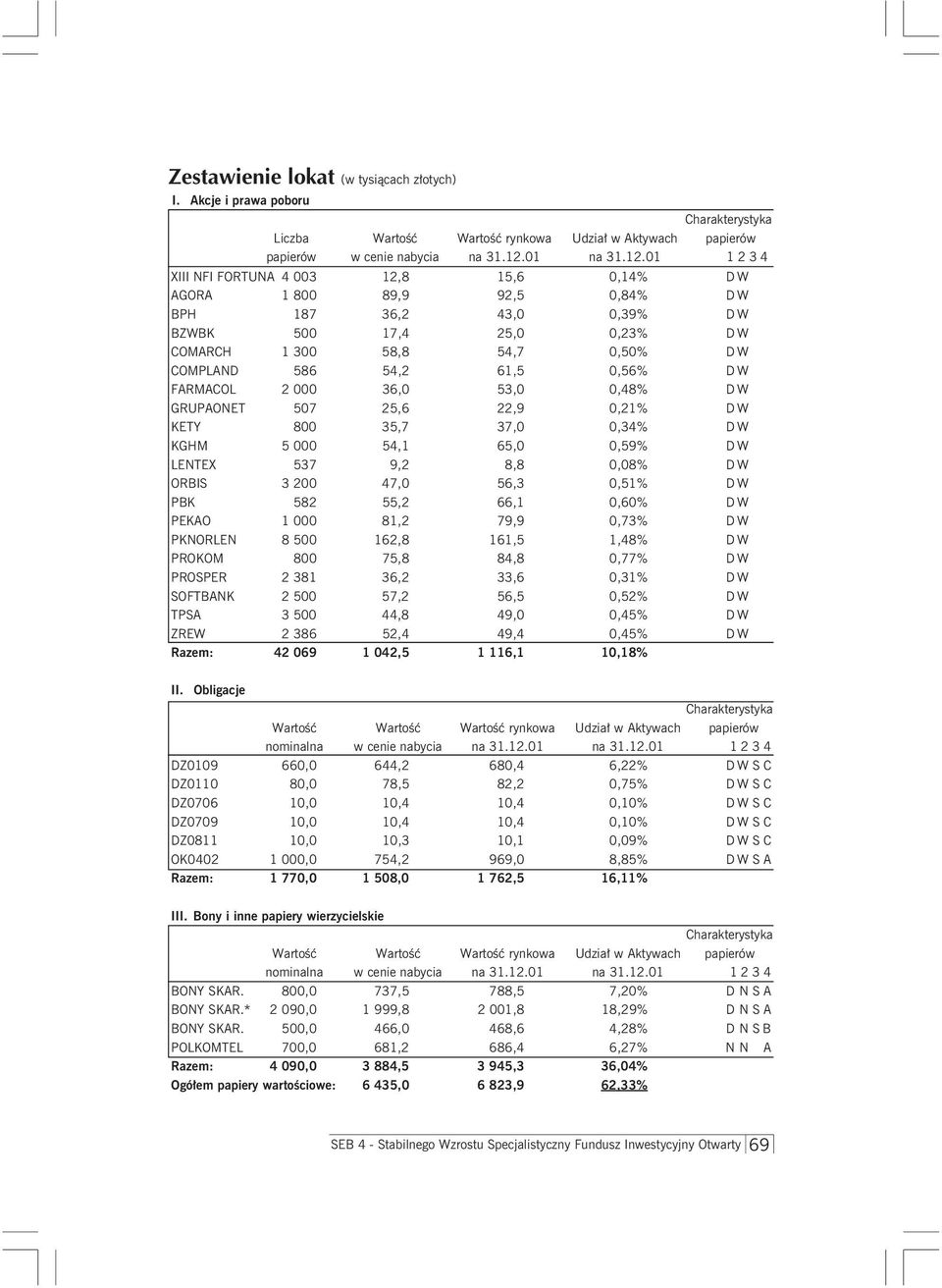 01 1 2 3 4 XIII NFI FORTUNA 4 003 12,8 15,6 0,14% D W AGORA 1 800 89,9 92,5 0,84% D W BPH 187 36,2 43,0 0,39% D W BZWBK 500 17,4 25,0 0,23% D W COMARCH 1 300 58,8 54,7 0,50% D W COMPLAND 586 54,2