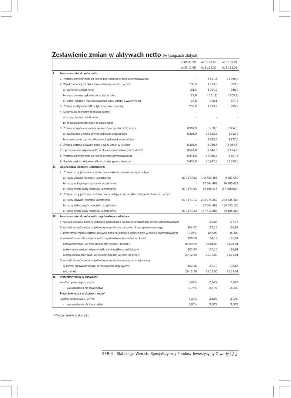 Wynik z operacji za okres sprawozdawczy (razem), w tym: 239,9 1 793,9 839,9 a) przychody z lokat netto 191,3 1 754,9 938,4 b) zreazlizowany zysk (strata) ze zbycia lokat 27,8 ( 161,1) ( 205,7) c)