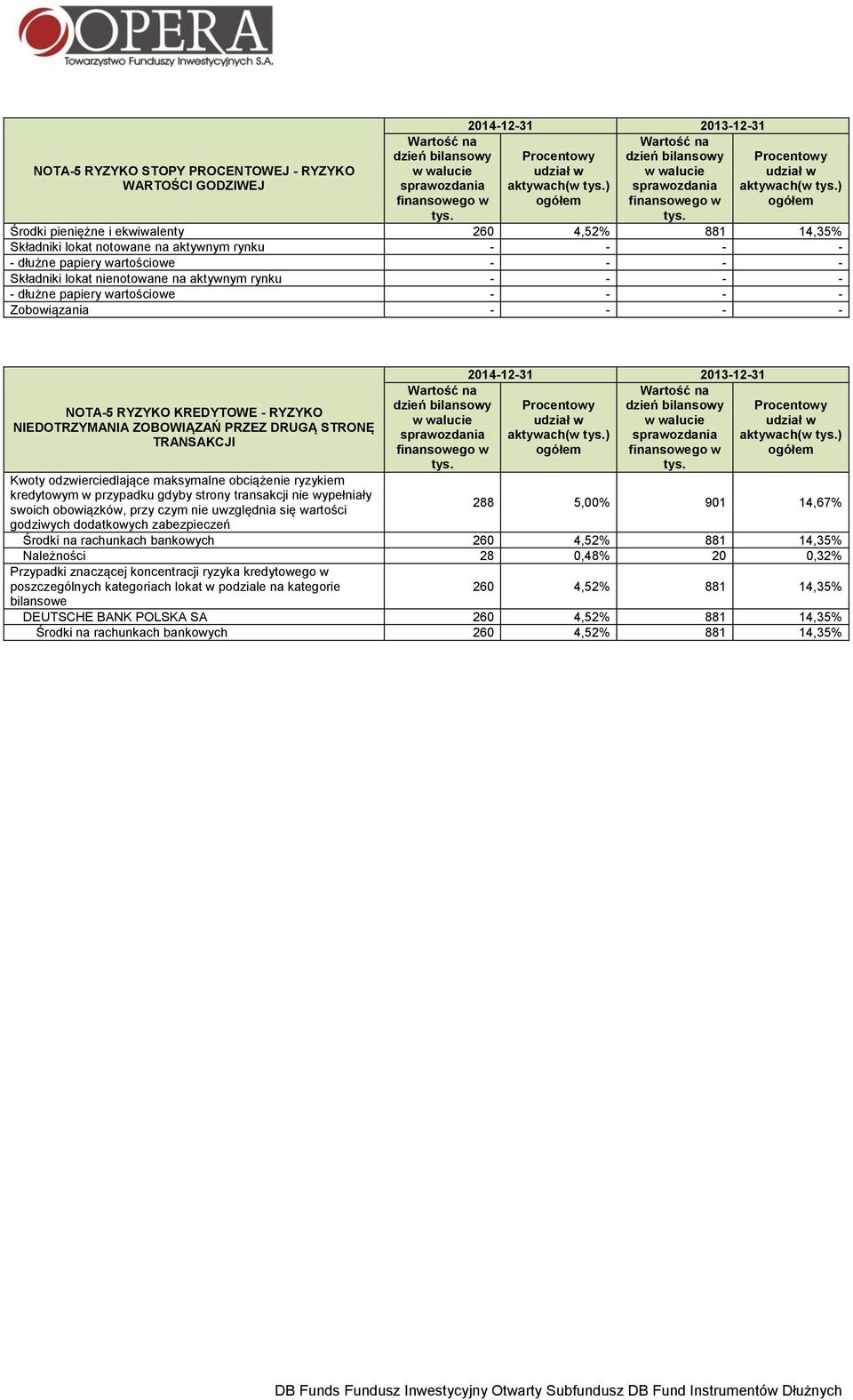 ) ogółem Środki pieniężne i ekwiwalenty 260 4,52% 881 14,35% Składniki lokat notowane na aktywnym rynku - - - - - dłużne papiery wartościowe - - - - Składniki lokat nienotowane na aktywnym rynku - -