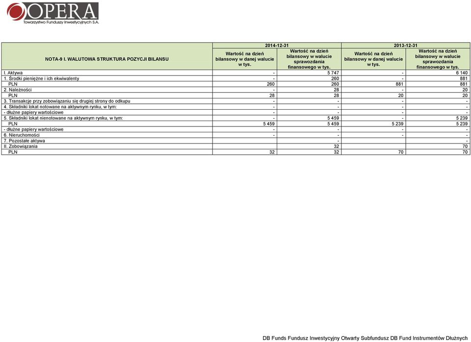 Wartość na dzień bilansowy w walucie sprawozdania finansowego w tys. I. Aktywa - 5 747-6 140 1. Środki pieniężne i ich ekwiwalenty - 260-881 PLN 260 260 881 881 2.