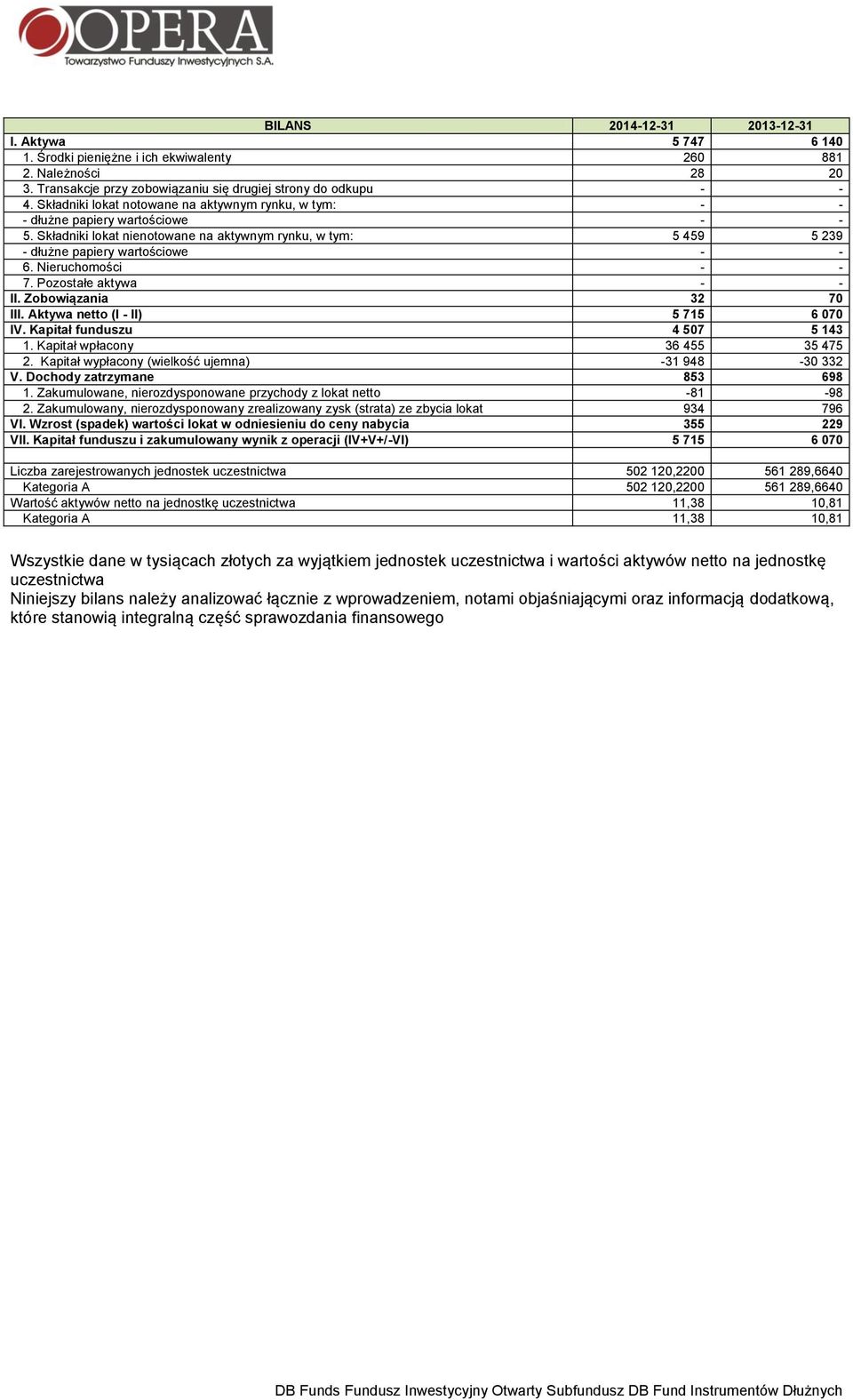 Nieruchomości - - 7. Pozostałe aktywa - - II. Zobowiązania 32 70 III. Aktywa netto (I - II) 5 715 6 070 IV. Kapitał funduszu 4 507 5 143 1. Kapitał wpłacony 36 455 35 475 2.