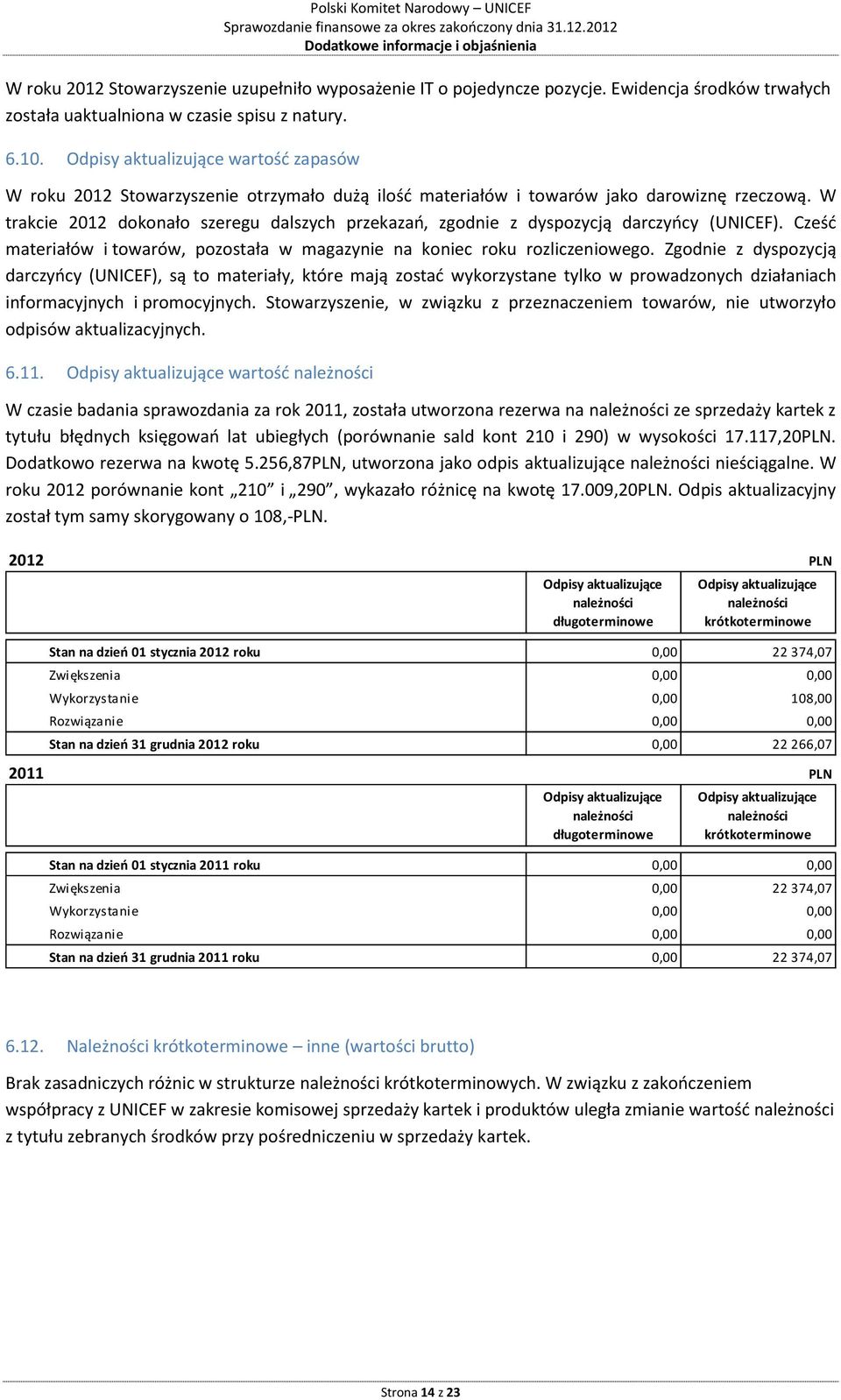 W trakcie 2012 dokonało szeregu dalszych przekazań, zgodnie z dyspozycją darczyńcy (UNICEF). Cześć materiałów i towarów, pozostała w magazynie na koniec roku rozliczeniowego.