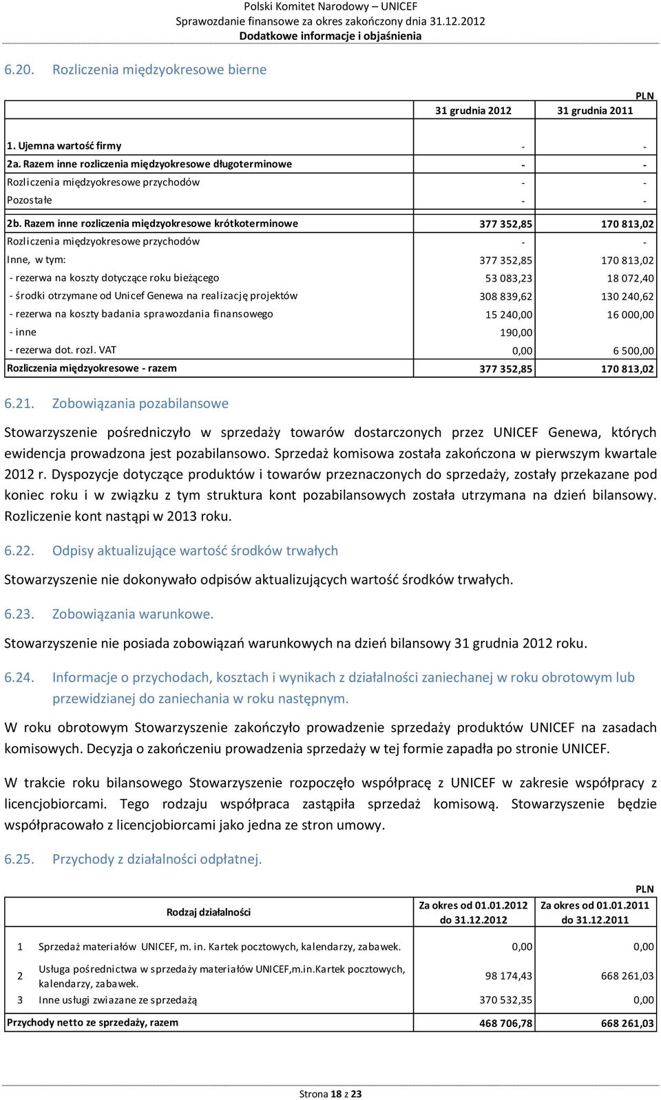 Razem inne rozliczenia międzyokresowe krótkoterminowe Rozliczenia międzyokresowe przychodów, w tym: - rezerwa na koszty dotyczące roku bieżącego - środki otrzymane od Unicef Genewa na realizację