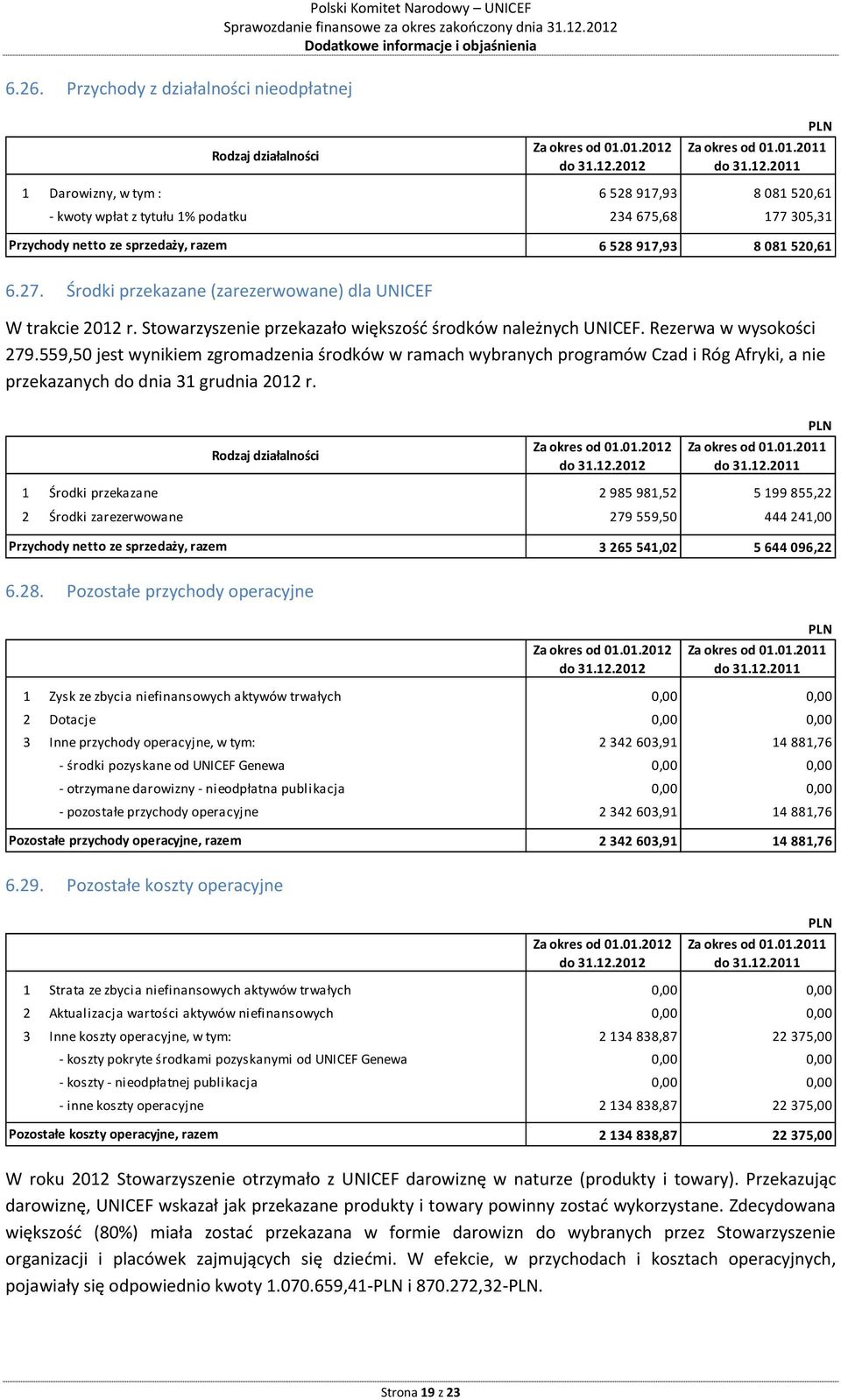 27. Środki przekazane (zarezerwowane) dla UNICEF W trakcie 2012 r. Stowarzyszenie przekazało większość środków należnych UNICEF. Rezerwa w wysokości 279.