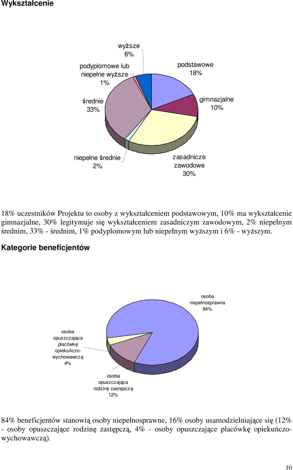 niepełnym wyŝszym i 6% - wyŝszym.