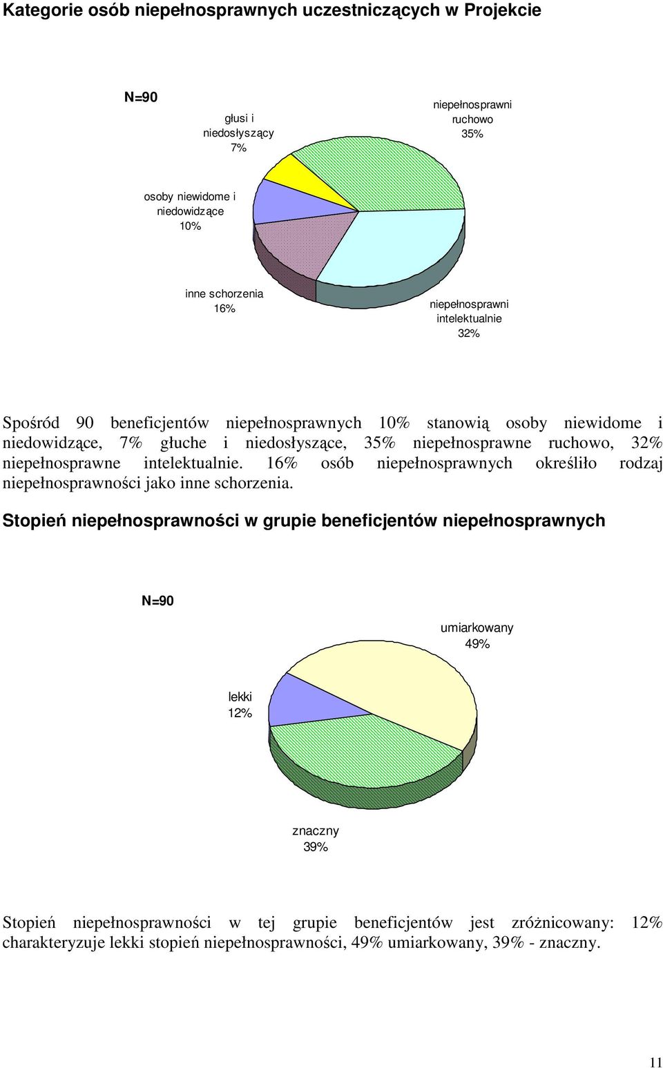 niepełnosprawne intelektualnie. 16% osób niepełnosprawnych określiło rodzaj niepełnosprawności jako inne schorzenia.