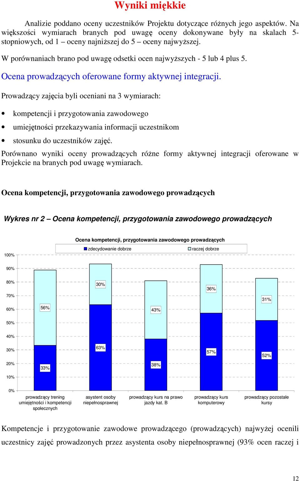 W porównaniach brano pod uwagę odsetki ocen najwyŝszych - 5 lub 4 plus 5. Ocena prowadzących oferowane formy aktywnej integracji.