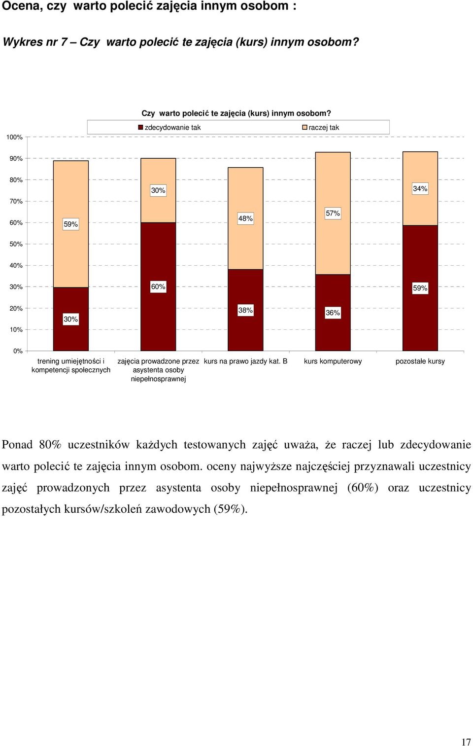 10 zdecydowanie tak raczej tak 9 8 34% 59% 48% 57% 59% 38% 36% trening umiejętności i kompetencji społecznych zajęcia prowadzone przez asystenta osoby niepełnosprawnej