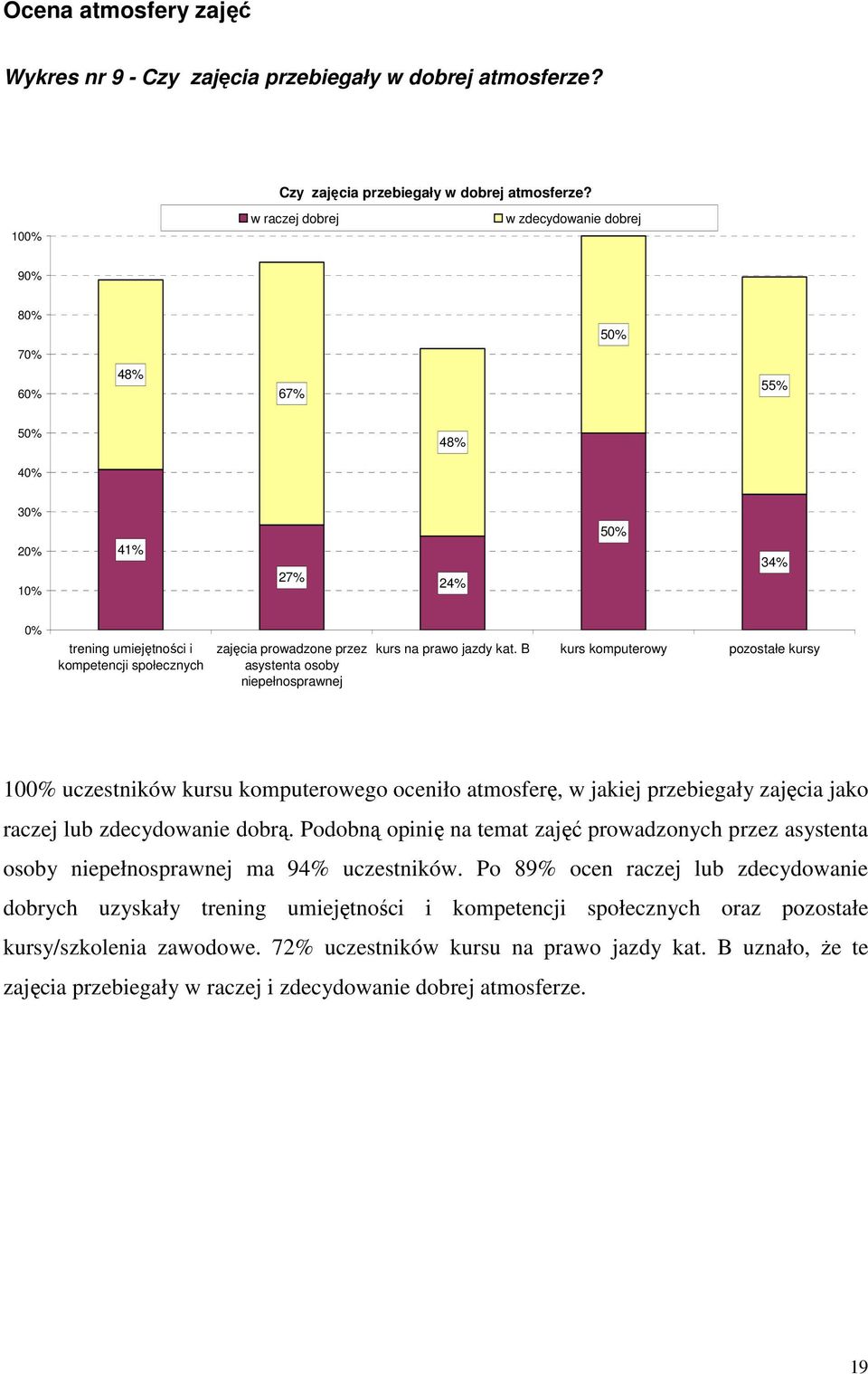 10 w raczej dobrej w zdecydowanie dobrej 9 8 48% 67% 55% 48% 41% 27% 24% 34% trening umiejętności i kompetencji społecznych zajęcia prowadzone przez asystenta osoby niepełnosprawnej kurs na prawo