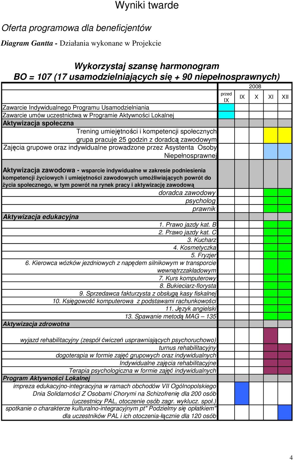 godzin z doradcą zawodowym Zajęcia grupowe oraz indywidualne prowadzone przez Asystenta Osoby Niepełnosprawnej Aktywizacja zawodowa - wsparcie indywidualne w zakresie podniesienia kompetencji