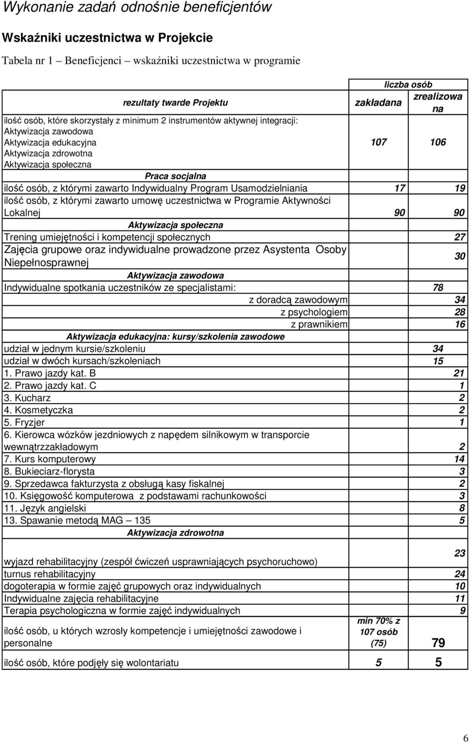 z którymi zawarto Indywidualny Program Usamodzielniania 17 19 ilość osób, z którymi zawarto umowę uczestnictwa w Programie Aktywności Lokalnej 90 90 Aktywizacja społeczna Trening umiejętności i