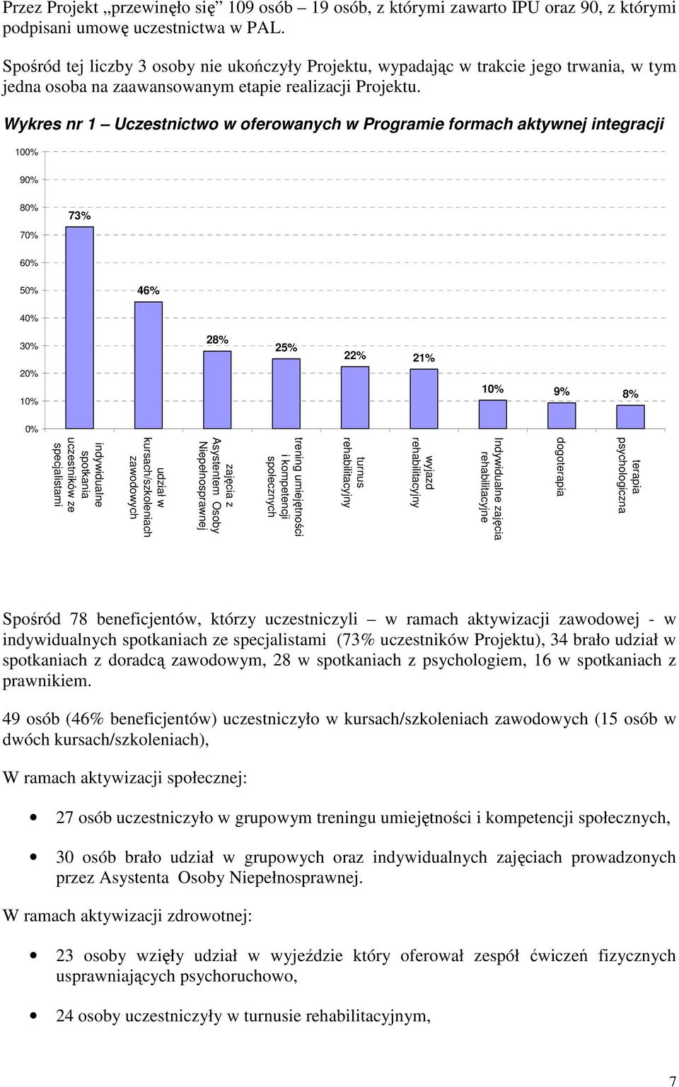 Wykres nr 1 Uczestnictwo w oferowanych w Programie formach aktywnej integracji 10 9 8 73% 46% 28% 25% 22% 21% 9% 8% terapia psychologiczna dogoterapia Indywidualne zajęcia rehabilitacyjne wyjazd