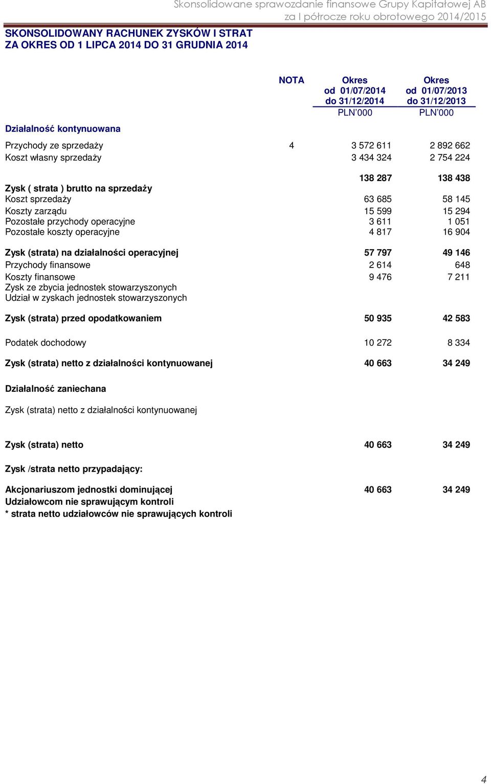 Koszty zarządu Pozostałe przychody operacyjne Pozostałe koszty operacyjne 15 599 3 611 4 817 15 294 1 051 16 904 Zysk (strata) na działalności operacyjnej 57 797 49 146 Przychody finansowe 2 614 648