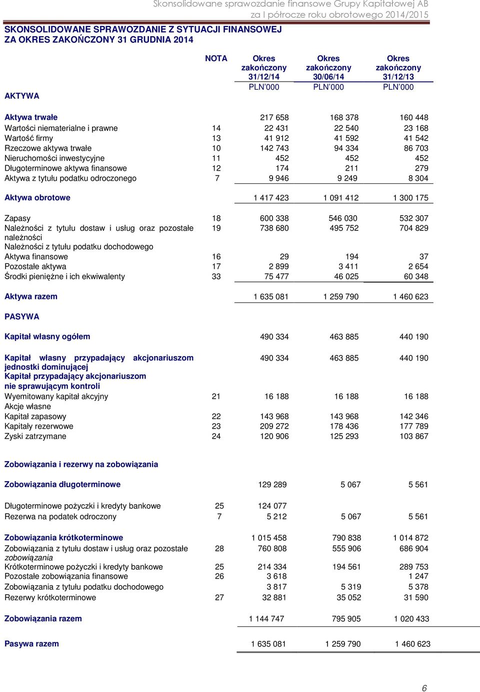 452 452 Długoterminowe aktywa finansowe 12 174 211 279 Aktywa z tytułu podatku odroczonego 7 9 946 9 249 8 304 Aktywa obrotowe 1 417 423 1 091 412 1 300 175 Zapasy 18 600 338 546 030 532 307