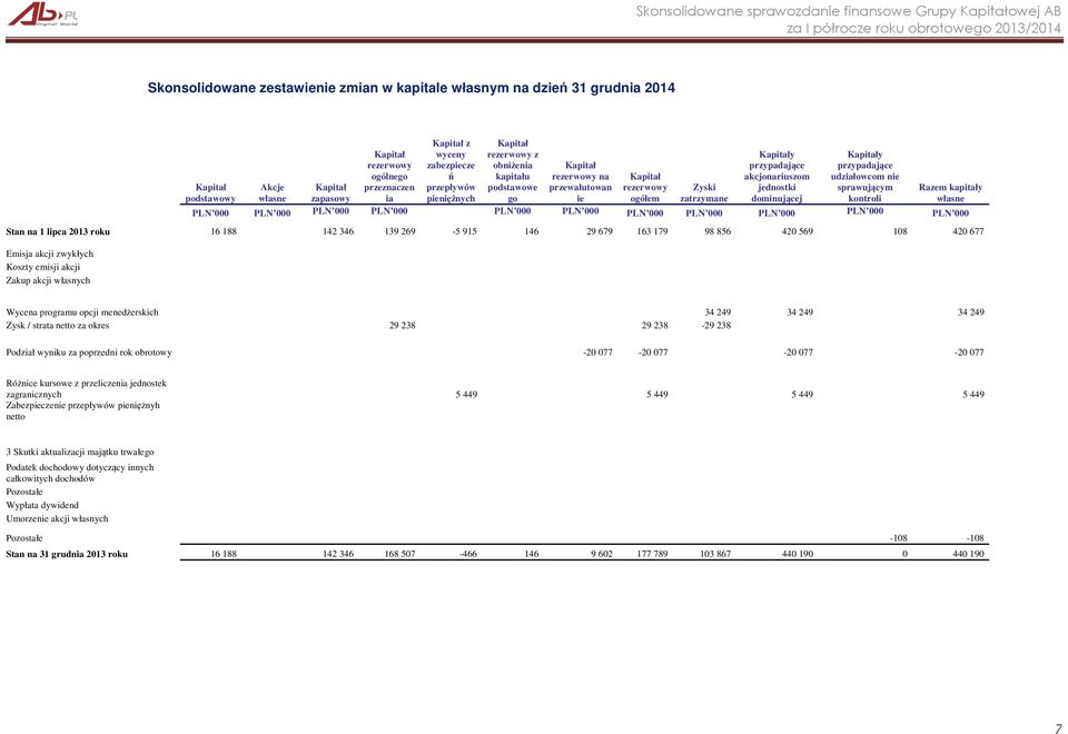 zatrzymane Kapitały przypadające akcjonariuszom jednostki dominującej Kapitały przypadające udziałowcom nie sprawującym kontroli Razem kapitały własne Stan na 1 lipca 2013 roku 16 188 142 346 139