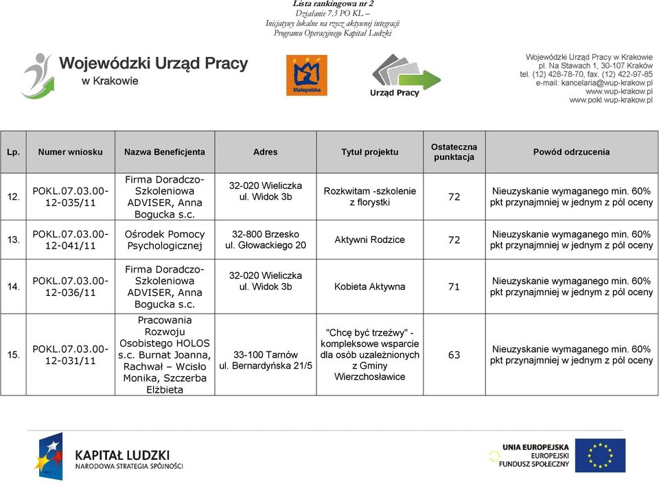 12-036/11 Firma Doradczo- Szkoleniowa ADVISER, Anna Bogucka s.c. ul. Widok 3b Kobieta Aktywna 71 15. 12-031/11 Pracowania Rozwoju Osobistego HOLOS s.c. Burnat Joanna, Rachwał Wcisło Monika, Szczerba Elżbieta 33-100 Tarnów ul.