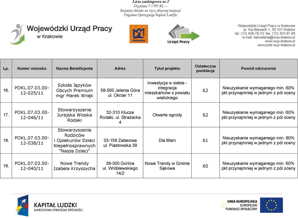 Okrzei 11 Inwestycja w siebie - integracja mieszkańców z powiatu wielickiego 62 17. 12-046/11 Jurajska Wioska Rodaki 32-310 Klucze Rodaki, ul.