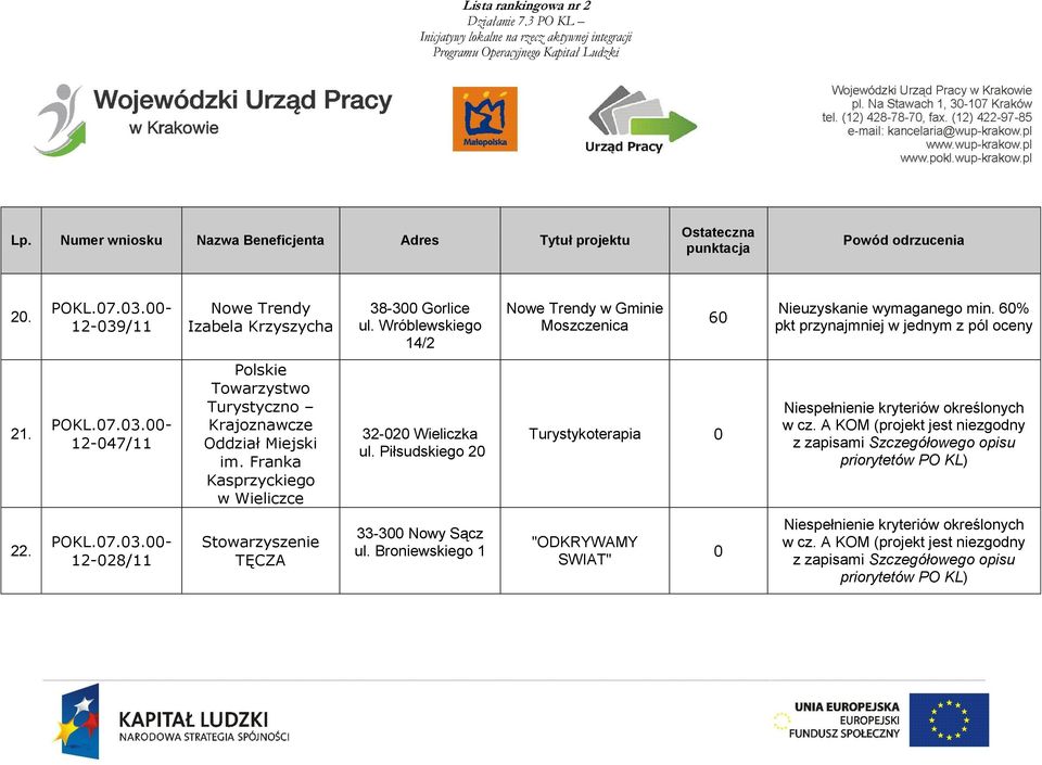 Piłsudskiego 20 Turystykoterapia 0 Niespełnienie kryteriów określonych w cz. A KOM (projekt jest niezgodny z zapisami Szczegółowego opisu priorytetów PO KL) 22.