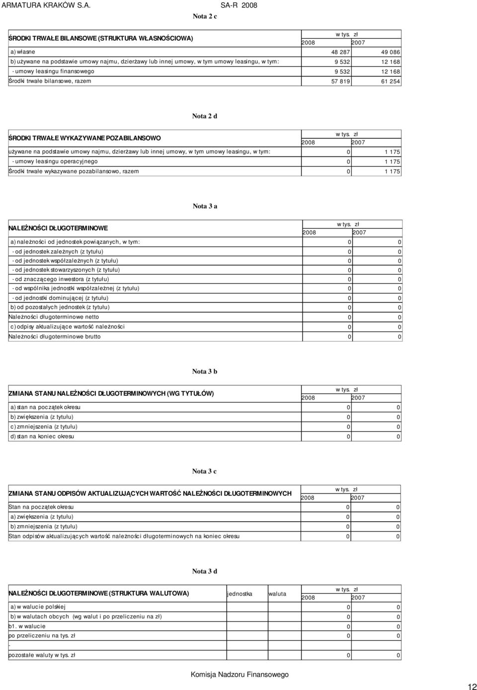 leasingu, w tym: 0 1 175 - umowy leasingu operacyjnego 0 1 175 Środki trwałe wykazywane pozabilansowo, razem 0 1 175 Nota 3 a NALEśNOŚCI DŁUGOTERMINOWE a) naleŝności od jednostek powiązanych, w tym: