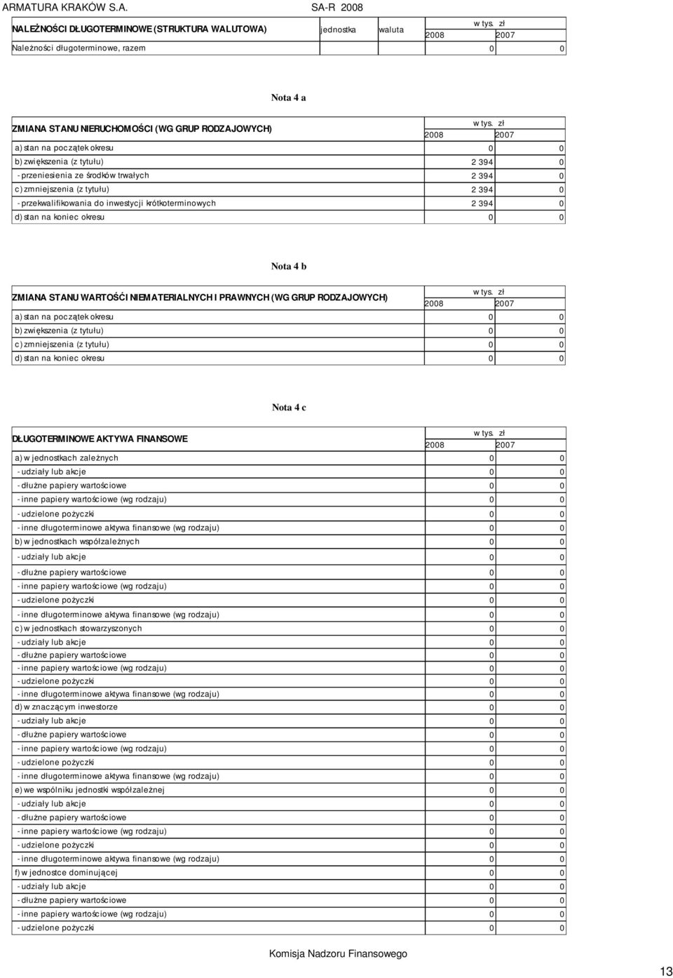 Nota 4 b ZMIANA STANU WARTOŚĆI NIEMATERIALNYCH I PRAWNYCH (WG GRUP RODZAJOWYCH) a) stan na początek okresu 0 0 b) zwiększenia (z tytułu) 0 0 c) zmniejszenia (z tytułu) 0 0 d) stan na koniec okresu 0