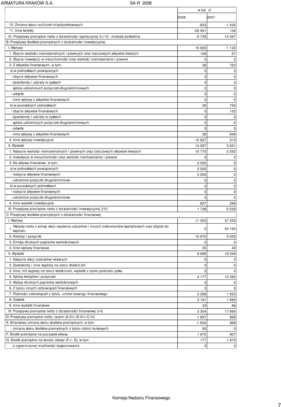 Zbycie inwestycji w nieruchomości oraz wartości niematerialne i prawne 0 0 3.