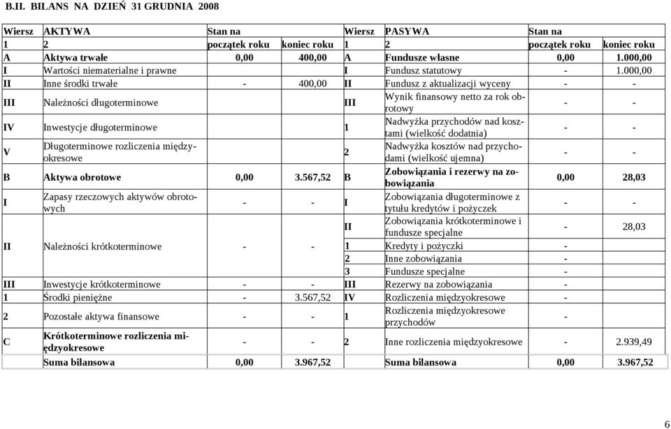 00 II Inne środki trwałe - 40 II Fundusz z aktualizacji wyceny III Należności długoterminowe III Wynik finansowy netto za rok obrotowy IV Inwestycje długoterminowe 1 Nadwyżka przychodów nad kosztami