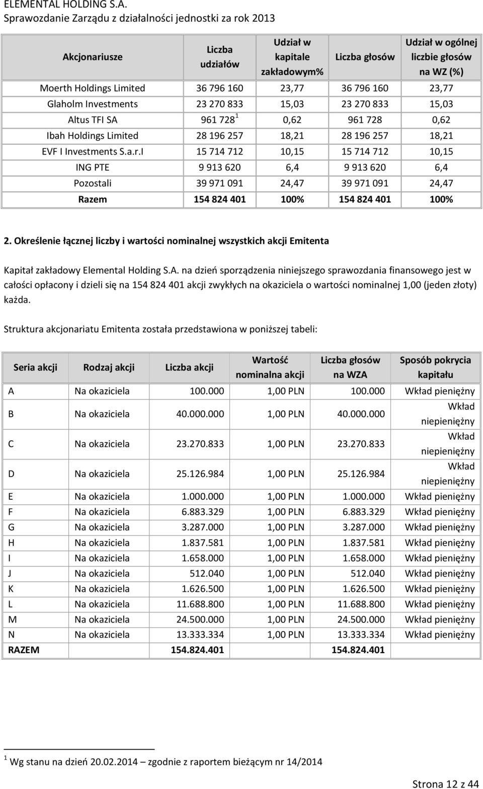 I 15 714 712 10,15 15 714 712 10,15 ING PTE 9 913 620 6,4 9 913 620 6,4 Pozostali 39 971 091 24,47 39 971 091 24,47 Razem 154 824 401 100% 154 824 401 100% 2.