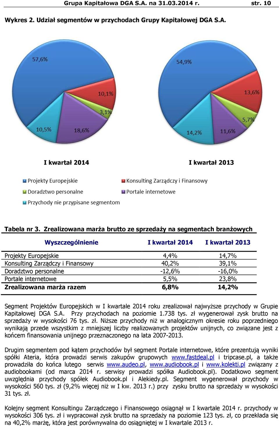 personalne -12,6% -16,0% Portale internetowe 5,5% 23,8% Zrealizowana marża razem 6,8% 14,2% Segment Projektów Europejskich w I kwartale 2014 roku zrealizował najwyższe przychody w Grupie Kapitałowej