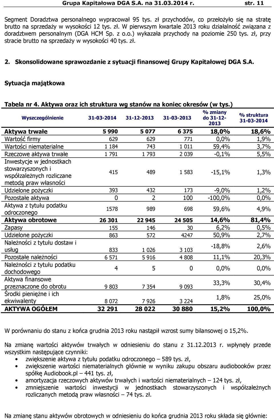 S.A. Sytuacja majątkowa Tabela nr 4. Aktywa oraz ich struktura wg stanów na koniec okresów (w tys.