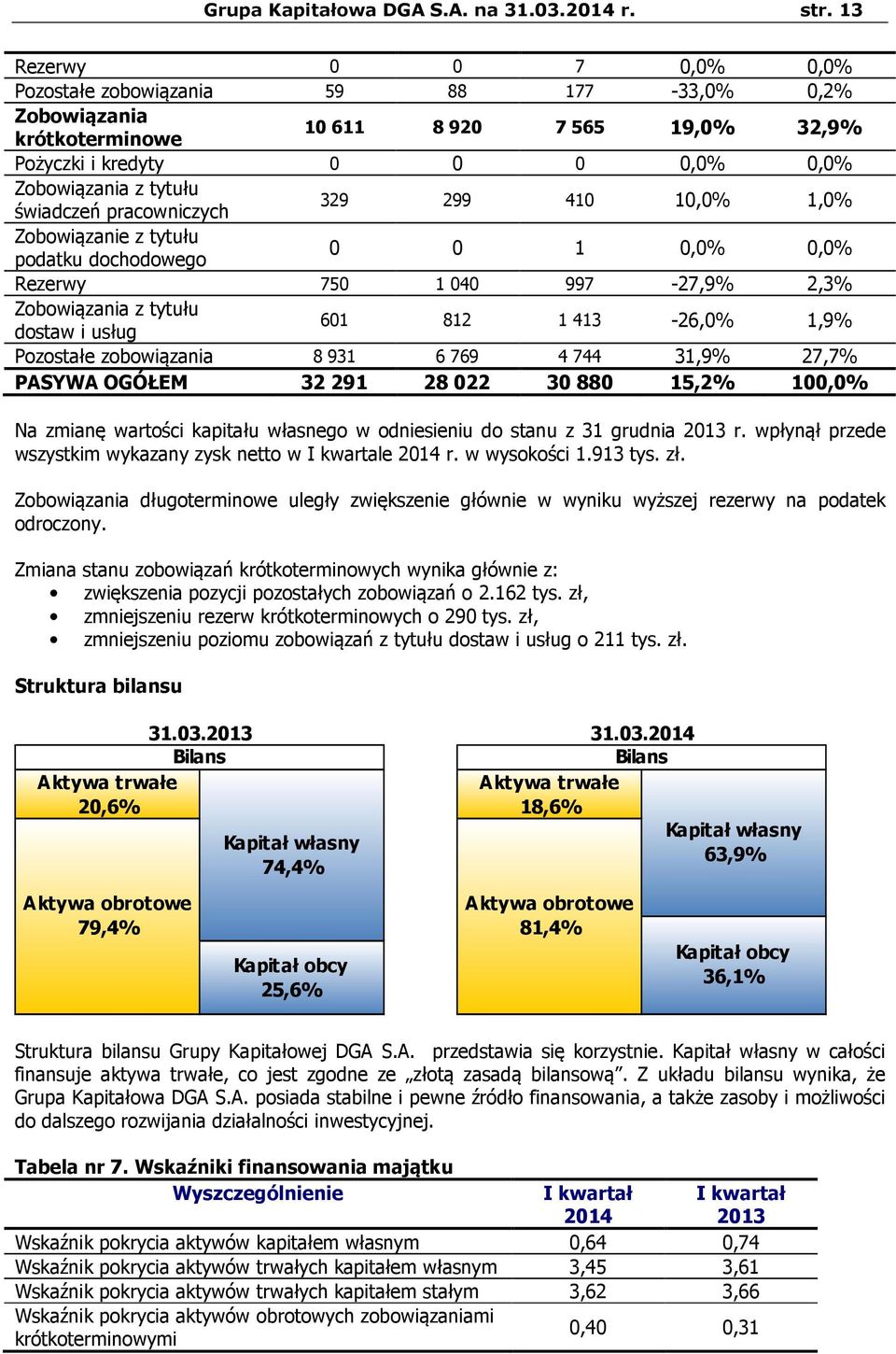 pracowniczych 329 299 410 10,0% 1,0% Zobowiązanie z tytułu podatku dochodowego 0 0 1 0,0% 0,0% Rezerwy 750 1 040 997-27,9% 2,3% Zobowiązania z tytułu dostaw i usług 601 812 1 413-26,0% 1,9% Pozostałe