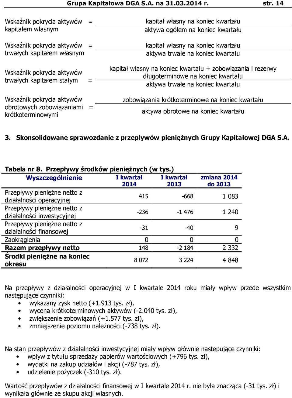 zobowiązaniami = krótkoterminowymi kapitał własny na koniec kwartału aktywa ogółem na koniec kwartału kapitał własny na koniec kwartału aktywa trwałe na koniec kwartału kapitał własny na koniec