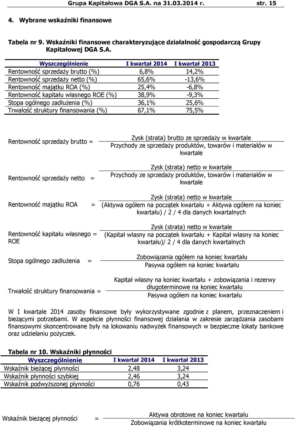 kwartał 2013 Rentowność sprzedaży brutto (%) 6,8% 14,2% Rentowność sprzedaży netto (%) 65,6% -13,6% Rentowność majątku ROA (%) 25,4% -6,8% Rentowność kapitału własnego ROE (%) 38,9% -9,3% Stopa