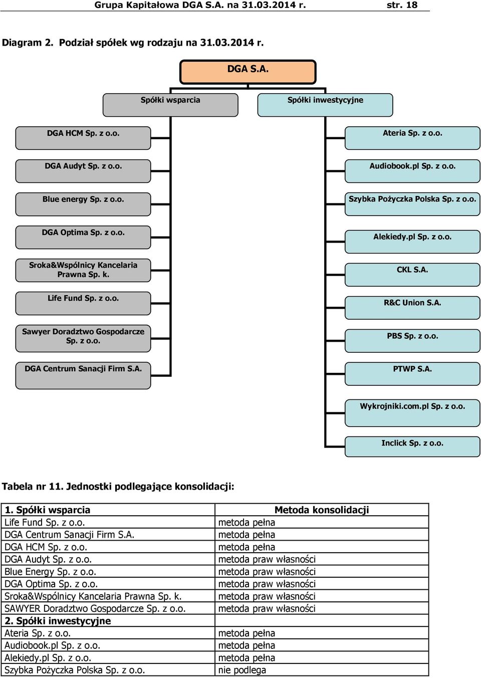 z o.o. R&C Union S.A. Sawyer Doradztwo Gospodarcze Sp. z o.o. PBS Sp. z o.o. DGA Centrum Sanacji Firm S.A. PTWP S.A. Wykrojniki.com.pl Sp. z o.o. Inclick Sp. z o.o. Tabela nr 11.