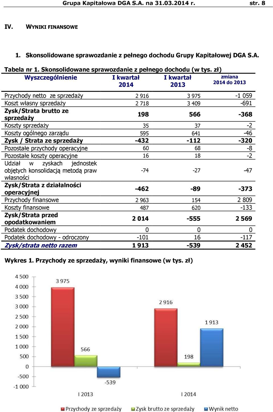 zł) Wyszczególnienie I kwartał I kwartał zmiana 2014 do 2013 2014 2013 Przychody netto ze sprzedaży 2 916 3 975-1 059 Koszt własny sprzedaży 2 718 3 409-691 Zysk/Strata brutto ze sprzedaży 198