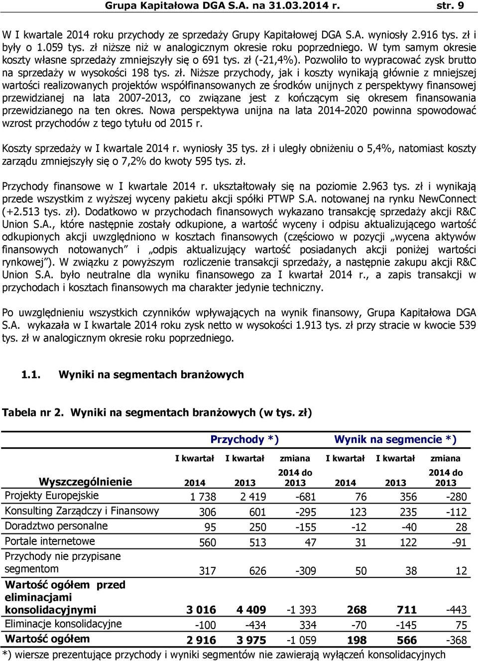 Pozwoliło to wypracować zysk brutto na sprzedaży w wysokości 198 tys. zł.