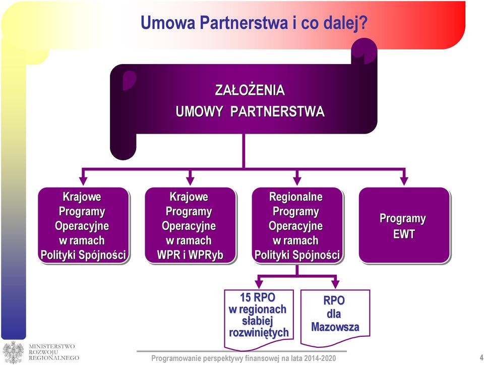 Krajowe Programy Operacyjne w ramach WPR i WPRyb Regionalne Programy Operacyjne w