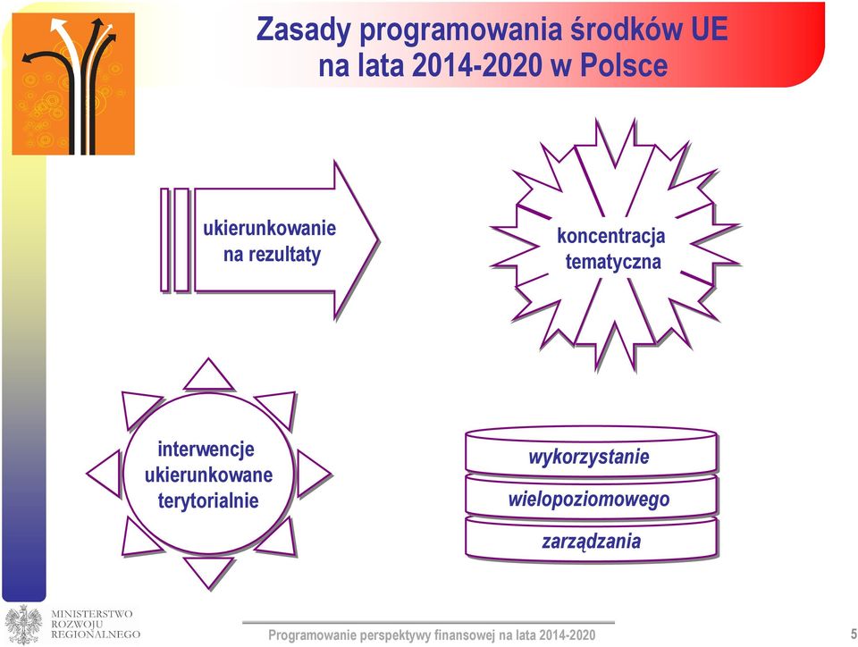 interwencje ukierunkowane terytorialnie wykorzystanie