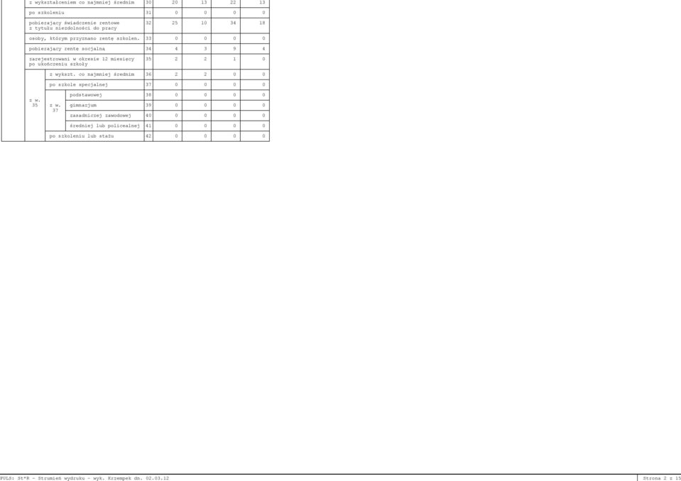 33 0 0 0 0 pobierający rentę socjalną 34 4 3 9 4 arejestrowani w okresie 12 miesięcy 35 2 2 1 0 po ukońceniu skoły wykst.