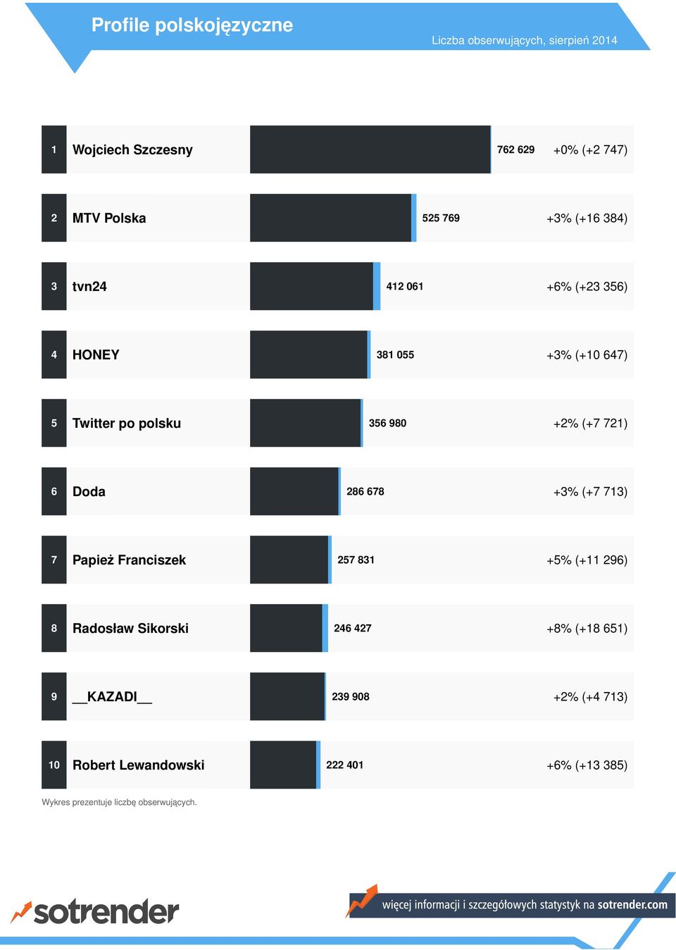 (+ ) Doda +% (+ ) Papież Franciszek +% (+ ) Radosław Sikorski +% (+ ) KAZADI 0