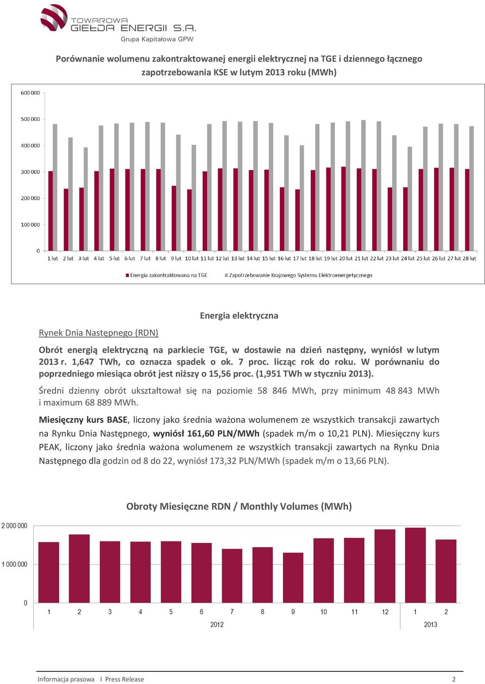 W porównaniu do poprzedniego miesiąca obrót jest niższy o 15,56 proc. (1,951 TWh w styczniu 2013).