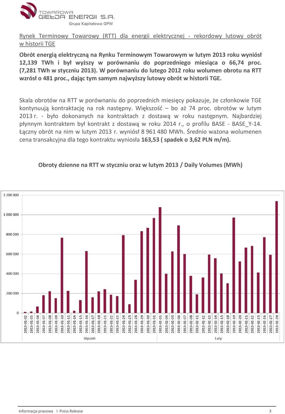 , dając tym samym najwyższy lutowy obrót w historii TGE. Skala obrotów na RTT w porównaniu do poprzednich miesięcy pokazuje, że członkowie TGE kontynuują kontraktację na rok następny.