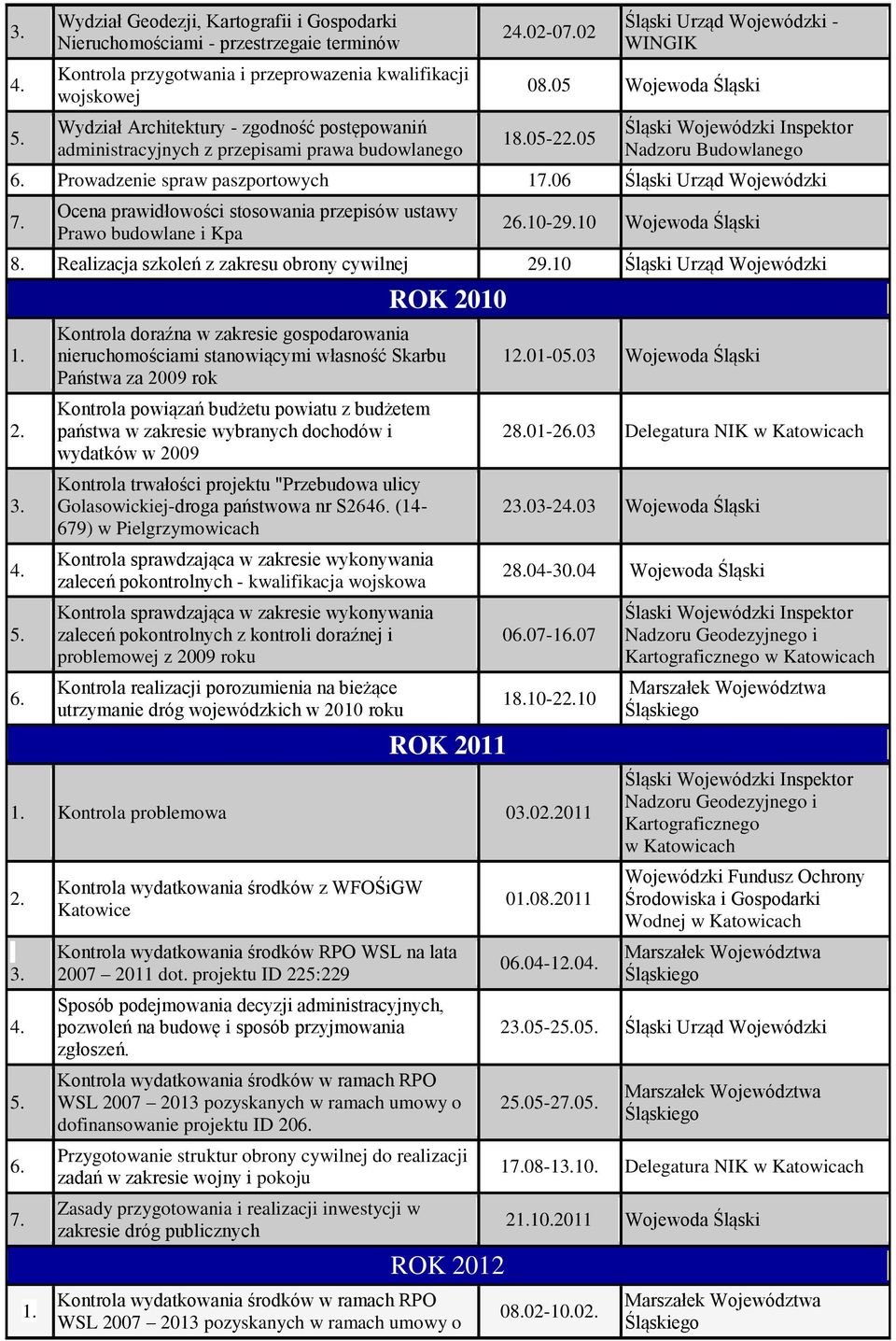 05-205 Inspektor Nadzoru Budowlanego Prowadzenie spraw paszportowych 106 Ocena prawidłowości stosowania przepisów ustawy Prawo budowlane i Kpa 210-29.10 8.